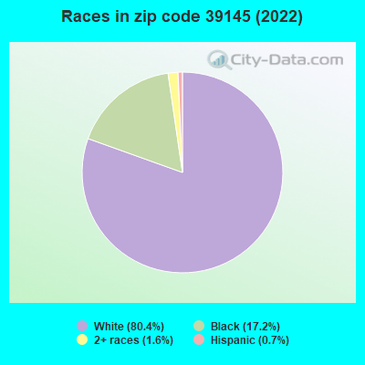 Races in zip code 39145 (2022)