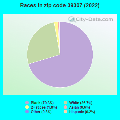Races in zip code 39307 (2022)