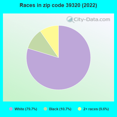 Races in zip code 39320 (2022)