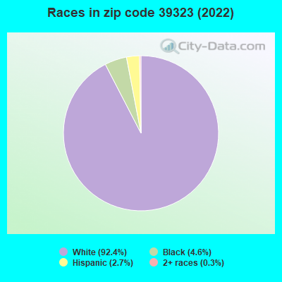 Races in zip code 39323 (2022)