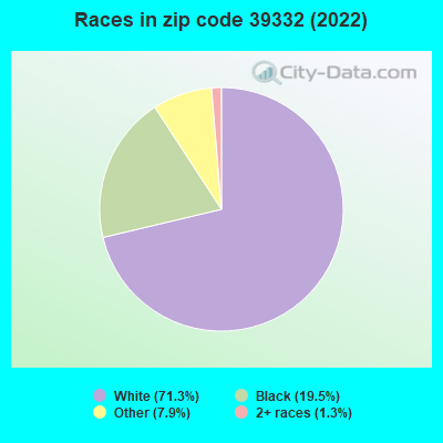 Races in zip code 39332 (2022)