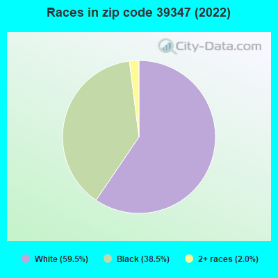 Races in zip code 39347 (2022)