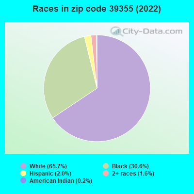 Races in zip code 39355 (2022)