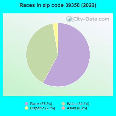 Races in zip code 39358 (2022)