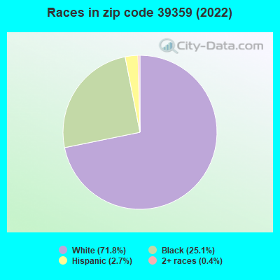 Races in zip code 39359 (2022)