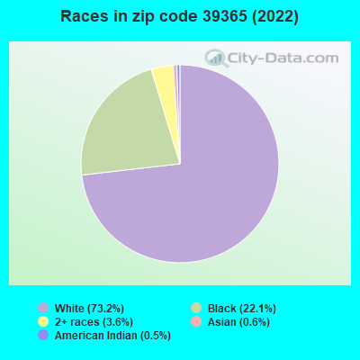 Races in zip code 39365 (2022)