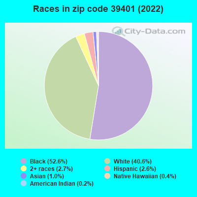 Races in zip code 39401 (2022)