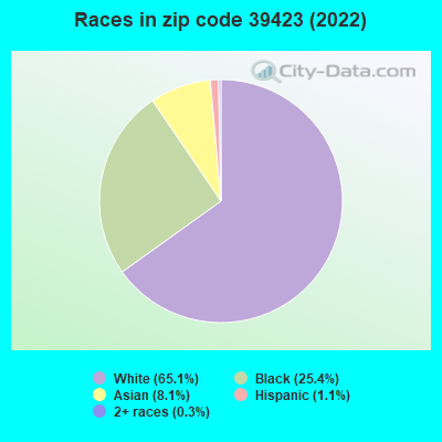 Races in zip code 39423 (2022)