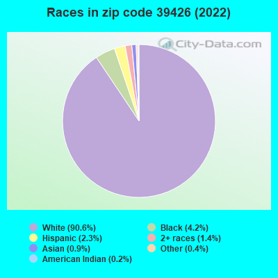 Races in zip code 39426 (2022)
