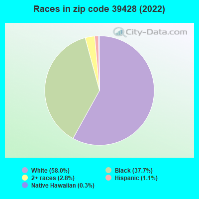 Races in zip code 39428 (2022)