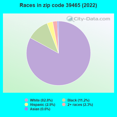 Races in zip code 39465 (2022)
