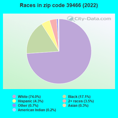 Races in zip code 39466 (2022)