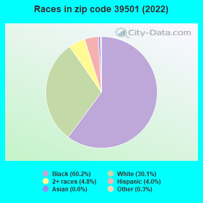 Races in zip code 39501 (2022)