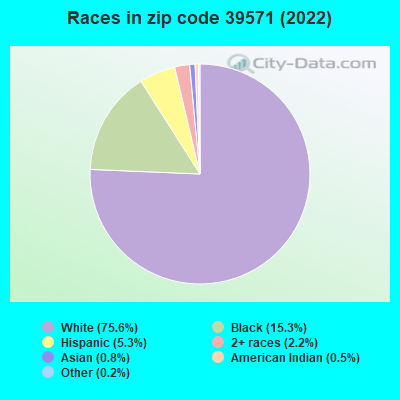 Races in zip code 39571 (2022)