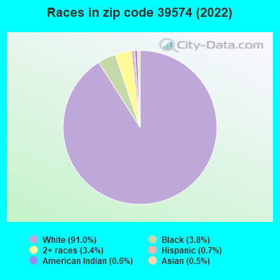 Races in zip code 39574 (2022)