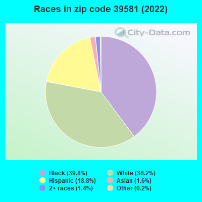 Races in zip code 39581 (2022)