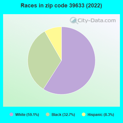 Races in zip code 39633 (2022)