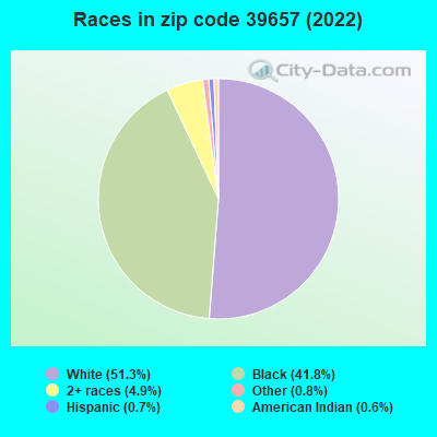 Races in zip code 39657 (2022)