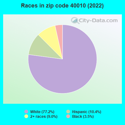 Races in zip code 40010 (2022)