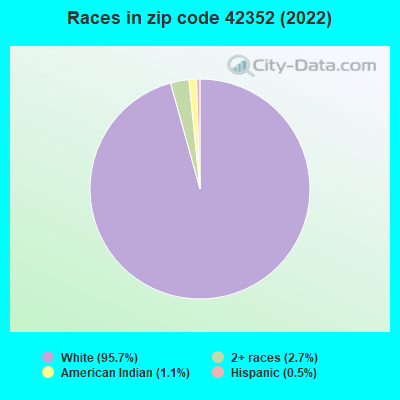 Races in zip code 42352 (2022)