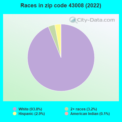 Races in zip code 43008 (2022)