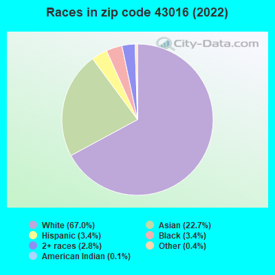 Races in zip code 43016 (2022)