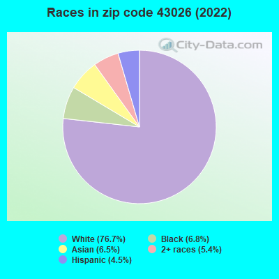 Races in zip code 43026 (2022)
