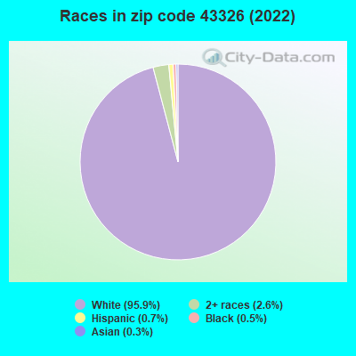 Races in zip code 43326 (2022)