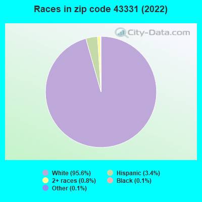 Races in zip code 43331 (2022)