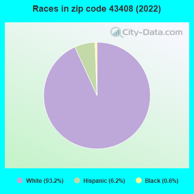 Races in zip code 43408 (2022)