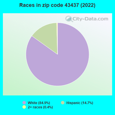 Races in zip code 43437 (2022)