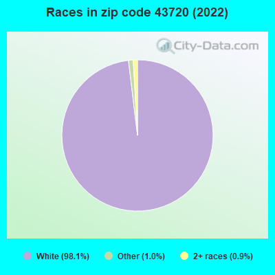 Races in zip code 43720 (2022)