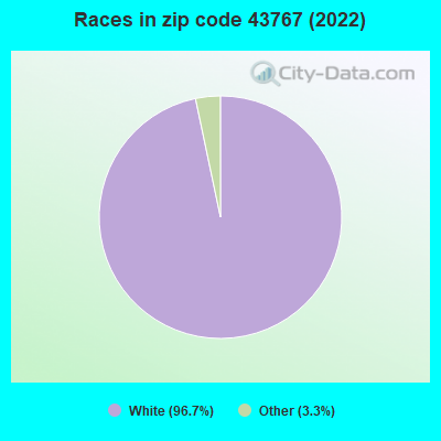 Races in zip code 43767 (2022)