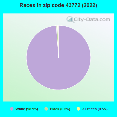 Races in zip code 43772 (2022)
