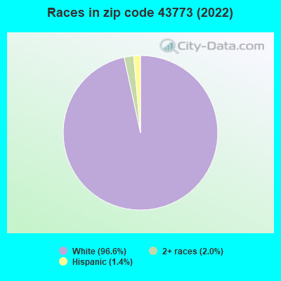 Races in zip code 43773 (2022)