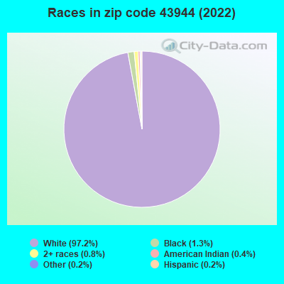 Races in zip code 43944 (2022)