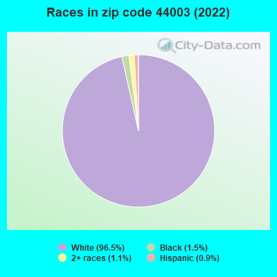 Races in zip code 44003 (2022)