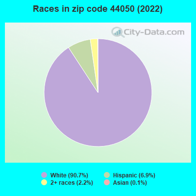 Races in zip code 44050 (2022)