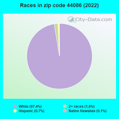 Races in zip code 44086 (2022)