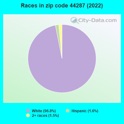 Races in zip code 44287 (2022)