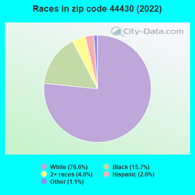 Races in zip code 44430 (2022)
