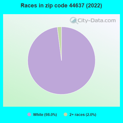 Races in zip code 44637 (2022)