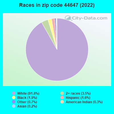 Races in zip code 44647 (2022)