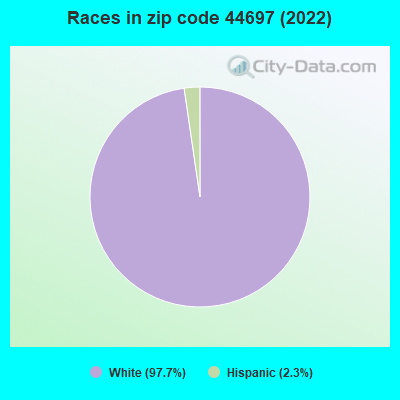 Races in zip code 44697 (2022)