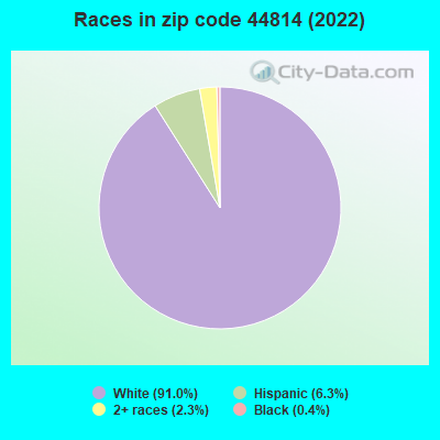 Races in zip code 44814 (2022)