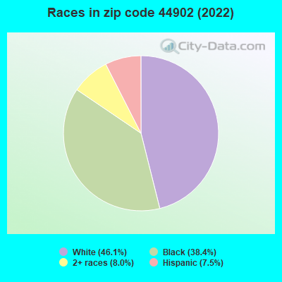 Races in zip code 44902 (2022)