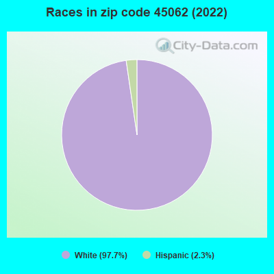 Races in zip code 45062 (2022)