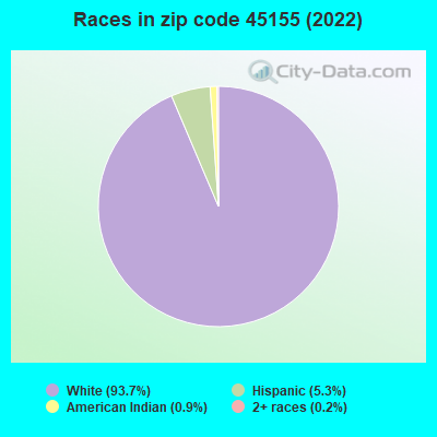 Races in zip code 45155 (2022)