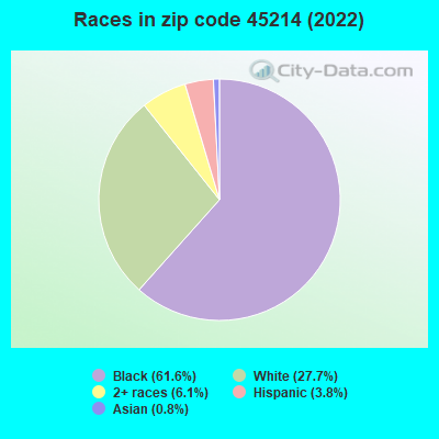 Races in zip code 45214 (2022)