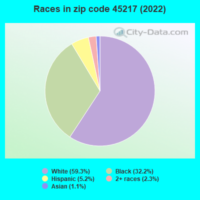 Races in zip code 45217 (2022)